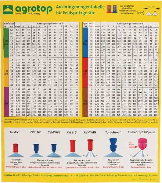AGROTOP - tabulka postřikových trysek